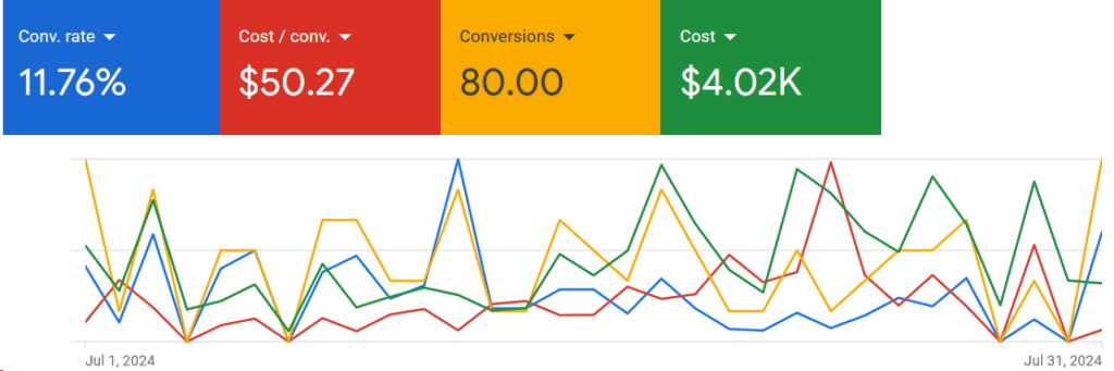 Google Ads metrics